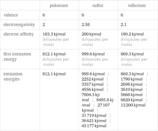  | polonium | sulfur | tellurium valence | 6 | 6 | 6 electronegativity | 2 | 2.58 | 2.1 electron affinity | 183.3 kJ/mol (kilojoules per mole) | 200 kJ/mol (kilojoules per mole) | 190.2 kJ/mol (kilojoules per mole) first ionization energy | 812.1 kJ/mol (kilojoules per mole) | 999.6 kJ/mol (kilojoules per mole) | 869.3 kJ/mol (kilojoules per mole) ionization energies | 812.1 kJ/mol | 999.6 kJ/mol | 2252 kJ/mol | 3357 kJ/mol | 4556 kJ/mol | 7004.3 kJ/mol | 8495.8 kJ/mol | 27107 kJ/mol | 31719 kJ/mol | 36621 kJ/mol | 43177 kJ/mol | 869.3 kJ/mol | 1790 kJ/mol | 2698 kJ/mol | 3610 kJ/mol | 5668 kJ/mol | 6820 kJ/mol | 13200 kJ/mol