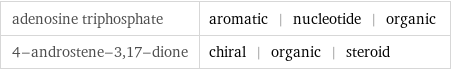 adenosine triphosphate | aromatic | nucleotide | organic 4-androstene-3, 17-dione | chiral | organic | steroid