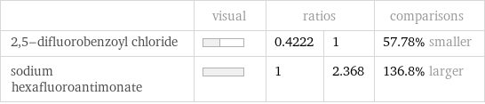  | visual | ratios | | comparisons 2, 5-difluorobenzoyl chloride | | 0.4222 | 1 | 57.78% smaller sodium hexafluoroantimonate | | 1 | 2.368 | 136.8% larger