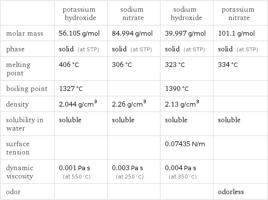  | potassium hydroxide | sodium nitrate | sodium hydroxide | potassium nitrate molar mass | 56.105 g/mol | 84.994 g/mol | 39.997 g/mol | 101.1 g/mol phase | solid (at STP) | solid (at STP) | solid (at STP) | solid (at STP) melting point | 406 °C | 306 °C | 323 °C | 334 °C boiling point | 1327 °C | | 1390 °C |  density | 2.044 g/cm^3 | 2.26 g/cm^3 | 2.13 g/cm^3 |  solubility in water | soluble | soluble | soluble | soluble surface tension | | | 0.07435 N/m |  dynamic viscosity | 0.001 Pa s (at 550 °C) | 0.003 Pa s (at 250 °C) | 0.004 Pa s (at 350 °C) |  odor | | | | odorless