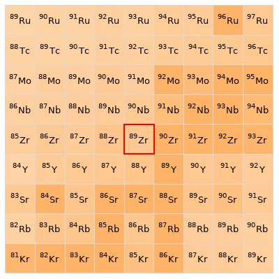 Nearby isotopes