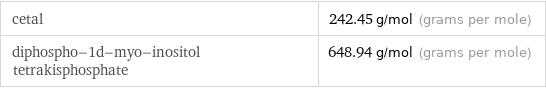 cetal | 242.45 g/mol (grams per mole) diphospho-1d-myo-inositol tetrakisphosphate | 648.94 g/mol (grams per mole)