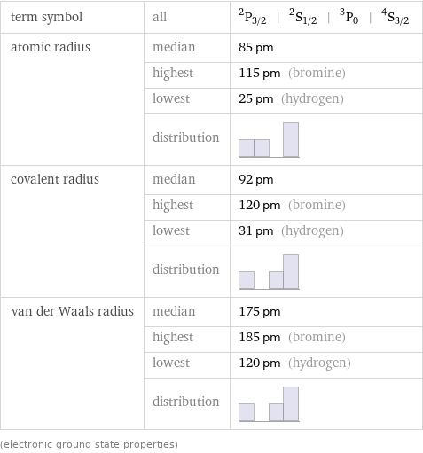 term symbol | all | ^2P_(3/2) | ^2S_(1/2) | ^3P_0 | ^4S_(3/2) atomic radius | median | 85 pm  | highest | 115 pm (bromine)  | lowest | 25 pm (hydrogen)  | distribution |  covalent radius | median | 92 pm  | highest | 120 pm (bromine)  | lowest | 31 pm (hydrogen)  | distribution |  van der Waals radius | median | 175 pm  | highest | 185 pm (bromine)  | lowest | 120 pm (hydrogen)  | distribution |  (electronic ground state properties)