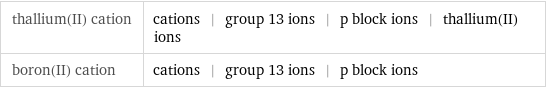 thallium(II) cation | cations | group 13 ions | p block ions | thallium(II) ions boron(II) cation | cations | group 13 ions | p block ions