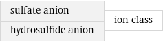 sulfate anion hydrosulfide anion | ion class