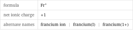 formula | Fr^+ net ionic charge | +1 alternate names | francium ion | francium(I) | francium(1+)