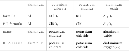  | aluminum | potassium chlorate | potassium chloride | aluminum oxide formula | Al | KClO_3 | KCl | Al_2O_3 Hill formula | Al | ClKO_3 | ClK | Al_2O_3 name | aluminum | potassium chlorate | potassium chloride | aluminum oxide IUPAC name | aluminum | potassium chlorate | potassium chloride | dialuminum;oxygen(2-)