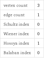 vertex count | 3 edge count | 1 Schultz index | 0 Wiener index | 0 Hosoya index | 1 Balaban index | 0