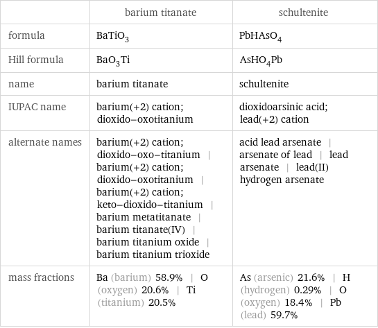  | barium titanate | schultenite formula | BaTiO_3 | PbHAsO_4 Hill formula | BaO_3Ti | AsHO_4Pb name | barium titanate | schultenite IUPAC name | barium(+2) cation; dioxido-oxotitanium | dioxidoarsinic acid; lead(+2) cation alternate names | barium(+2) cation; dioxido-oxo-titanium | barium(+2) cation; dioxido-oxotitanium | barium(+2) cation; keto-dioxido-titanium | barium metatitanate | barium titanate(IV) | barium titanium oxide | barium titanium trioxide | acid lead arsenate | arsenate of lead | lead arsenate | lead(II) hydrogen arsenate mass fractions | Ba (barium) 58.9% | O (oxygen) 20.6% | Ti (titanium) 20.5% | As (arsenic) 21.6% | H (hydrogen) 0.29% | O (oxygen) 18.4% | Pb (lead) 59.7%