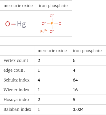   | mercuric oxide | iron phosphate vertex count | 2 | 6 edge count | 1 | 4 Schultz index | 4 | 64 Wiener index | 1 | 16 Hosoya index | 2 | 5 Balaban index | 1 | 3.024