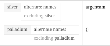 silver | alternate names  | excluding silver | argentum palladium | alternate names  | excluding palladium | {}