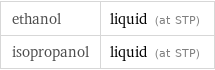 ethanol | liquid (at STP) isopropanol | liquid (at STP)