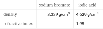  | sodium bromate | iodic acid density | 3.339 g/cm^3 | 4.629 g/cm^3 refractive index | | 1.95