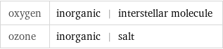 oxygen | inorganic | interstellar molecule ozone | inorganic | salt