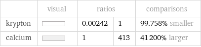  | visual | ratios | | comparisons krypton | | 0.00242 | 1 | 99.758% smaller calcium | | 1 | 413 | 41200% larger