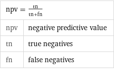 npv = tn/(tn + fn) |  npv | negative predictive value tn | true negatives fn | false negatives