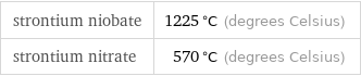 strontium niobate | 1225 °C (degrees Celsius) strontium nitrate | 570 °C (degrees Celsius)