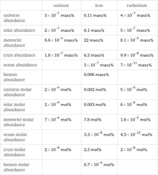  | osmium | iron | ruthenium universe abundance | 3×10^-7 mass% | 0.11 mass% | 4×10^-7 mass% solar abundance | 2×10^-7 mass% | 0.1 mass% | 5×10^-7 mass% meteorite abundance | 6.6×10^-5 mass% | 22 mass% | 8.1×10^-5 mass% crust abundance | 1.8×10^-7 mass% | 6.3 mass% | 9.9×10^-8 mass% ocean abundance | | 3×10^-7 mass% | 7×10^-11 mass% human abundance | | 0.006 mass% |  universe molar abundance | 2×10^-9 mol% | 0.002 mol% | 5×10^-9 mol% solar molar abundance | 2×10^-9 mol% | 0.003 mol% | 6×10^-9 mol% meteorite molar abundance | 7×10^-6 mol% | 7.8 mol% | 1.6×10^-5 mol% ocean molar abundance | | 3.3×10^-8 mol% | 4.3×10^-12 mol% crust molar abundance | 2×10^-8 mol% | 2.3 mol% | 2×10^-8 mol% human molar abundance | | 6.7×10^-4 mol% | 