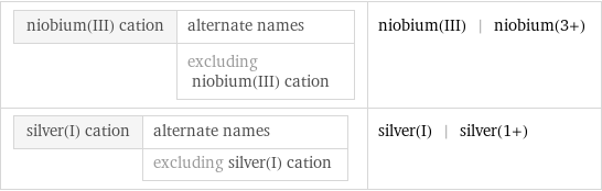 niobium(III) cation | alternate names  | excluding niobium(III) cation | niobium(III) | niobium(3+) silver(I) cation | alternate names  | excluding silver(I) cation | silver(I) | silver(1+)