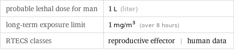 probable lethal dose for man | 1 L (liter) long-term exposure limit | 1 mg/m^3 (over 8 hours) RTECS classes | reproductive effector | human data