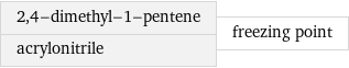 2, 4-dimethyl-1-pentene acrylonitrile | freezing point