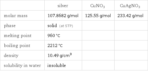  | silver | CuNO3 | CuAgNO3 molar mass | 107.8682 g/mol | 125.55 g/mol | 233.42 g/mol phase | solid (at STP) | |  melting point | 960 °C | |  boiling point | 2212 °C | |  density | 10.49 g/cm^3 | |  solubility in water | insoluble | | 