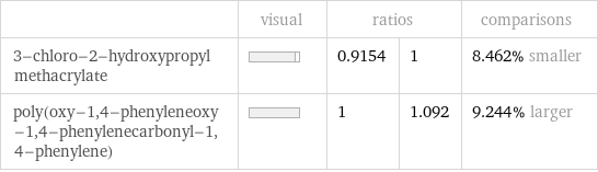  | visual | ratios | | comparisons 3-chloro-2-hydroxypropyl methacrylate | | 0.9154 | 1 | 8.462% smaller poly(oxy-1, 4-phenyleneoxy-1, 4-phenylenecarbonyl-1, 4-phenylene) | | 1 | 1.092 | 9.244% larger