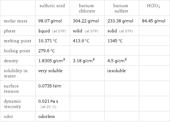  | sulfuric acid | barium chlorate | barium sulfate | HClO3 molar mass | 98.07 g/mol | 304.22 g/mol | 233.38 g/mol | 84.45 g/mol phase | liquid (at STP) | solid (at STP) | solid (at STP) |  melting point | 10.371 °C | 413.9 °C | 1345 °C |  boiling point | 279.6 °C | | |  density | 1.8305 g/cm^3 | 3.18 g/cm^3 | 4.5 g/cm^3 |  solubility in water | very soluble | | insoluble |  surface tension | 0.0735 N/m | | |  dynamic viscosity | 0.021 Pa s (at 25 °C) | | |  odor | odorless | | | 