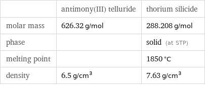  | antimony(III) telluride | thorium silicide molar mass | 626.32 g/mol | 288.208 g/mol phase | | solid (at STP) melting point | | 1850 °C density | 6.5 g/cm^3 | 7.63 g/cm^3