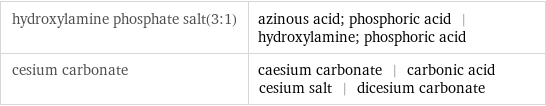 hydroxylamine phosphate salt(3:1) | azinous acid; phosphoric acid | hydroxylamine; phosphoric acid cesium carbonate | caesium carbonate | carbonic acid cesium salt | dicesium carbonate