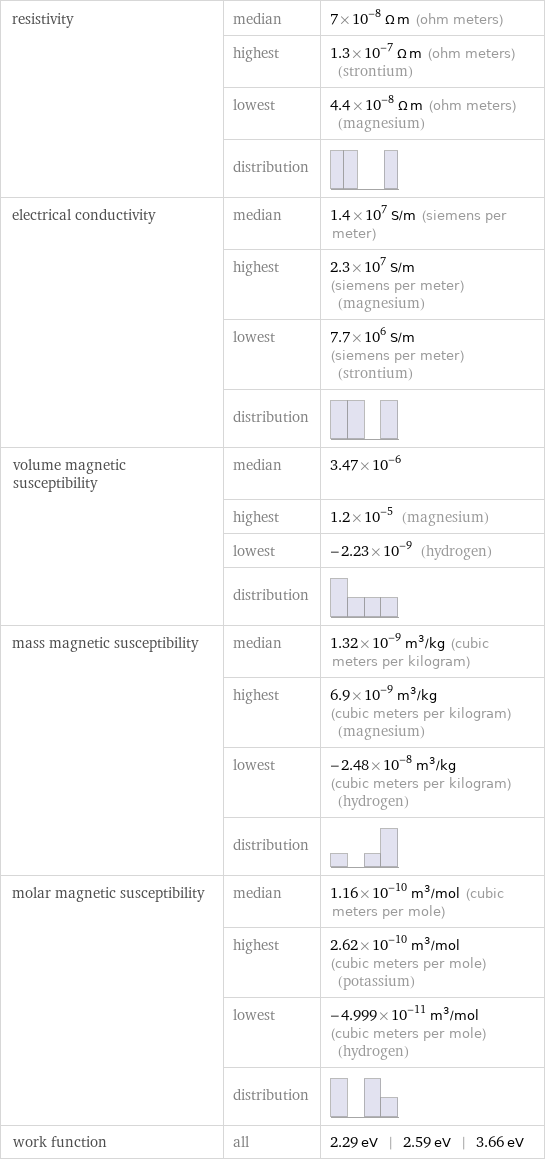 resistivity | median | 7×10^-8 Ω m (ohm meters)  | highest | 1.3×10^-7 Ω m (ohm meters) (strontium)  | lowest | 4.4×10^-8 Ω m (ohm meters) (magnesium)  | distribution |  electrical conductivity | median | 1.4×10^7 S/m (siemens per meter)  | highest | 2.3×10^7 S/m (siemens per meter) (magnesium)  | lowest | 7.7×10^6 S/m (siemens per meter) (strontium)  | distribution |  volume magnetic susceptibility | median | 3.47×10^-6  | highest | 1.2×10^-5 (magnesium)  | lowest | -2.23×10^-9 (hydrogen)  | distribution |  mass magnetic susceptibility | median | 1.32×10^-9 m^3/kg (cubic meters per kilogram)  | highest | 6.9×10^-9 m^3/kg (cubic meters per kilogram) (magnesium)  | lowest | -2.48×10^-8 m^3/kg (cubic meters per kilogram) (hydrogen)  | distribution |  molar magnetic susceptibility | median | 1.16×10^-10 m^3/mol (cubic meters per mole)  | highest | 2.62×10^-10 m^3/mol (cubic meters per mole) (potassium)  | lowest | -4.999×10^-11 m^3/mol (cubic meters per mole) (hydrogen)  | distribution |  work function | all | 2.29 eV | 2.59 eV | 3.66 eV