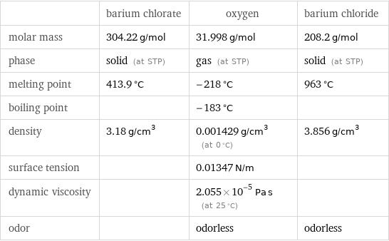  | barium chlorate | oxygen | barium chloride molar mass | 304.22 g/mol | 31.998 g/mol | 208.2 g/mol phase | solid (at STP) | gas (at STP) | solid (at STP) melting point | 413.9 °C | -218 °C | 963 °C boiling point | | -183 °C |  density | 3.18 g/cm^3 | 0.001429 g/cm^3 (at 0 °C) | 3.856 g/cm^3 surface tension | | 0.01347 N/m |  dynamic viscosity | | 2.055×10^-5 Pa s (at 25 °C) |  odor | | odorless | odorless