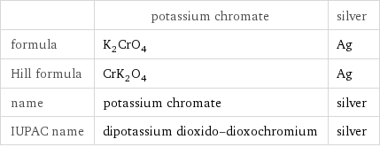  | potassium chromate | silver formula | K_2CrO_4 | Ag Hill formula | CrK_2O_4 | Ag name | potassium chromate | silver IUPAC name | dipotassium dioxido-dioxochromium | silver