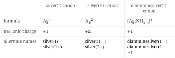  | silver(I) cation | silver(II) cation | diamminesilver(I) cation formula | Ag^+ | Ag^(2+) | ([Ag(NH_3)_2])^+ net ionic charge | +1 | +2 | +1 alternate names | silver(I) | silver(1+) | silver(II) | silver(2+) | diamminesilver(I) | diamminesilver(1+)