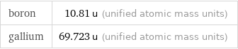 boron | 10.81 u (unified atomic mass units) gallium | 69.723 u (unified atomic mass units)