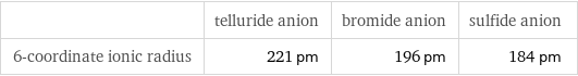  | telluride anion | bromide anion | sulfide anion 6-coordinate ionic radius | 221 pm | 196 pm | 184 pm