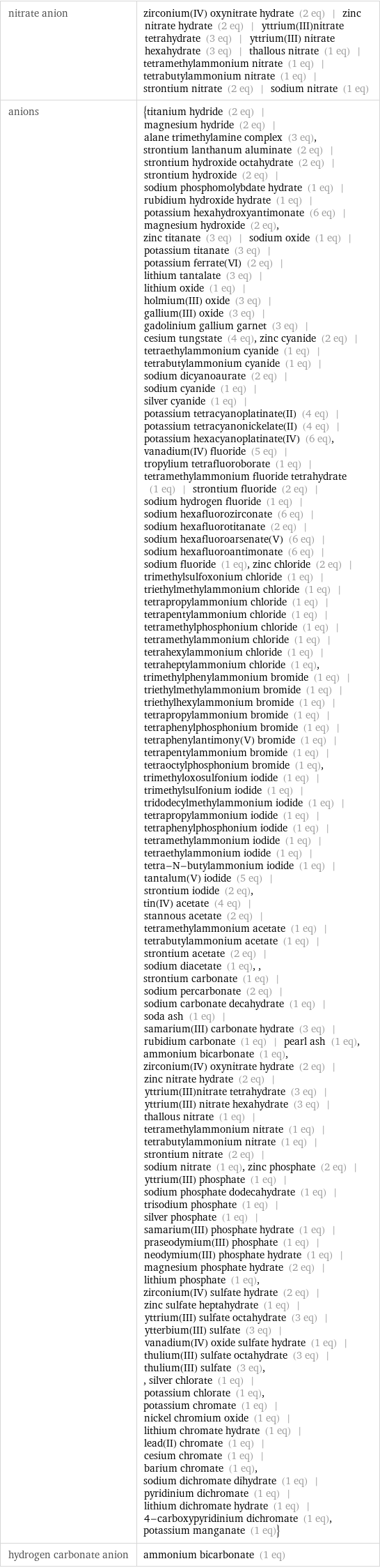 nitrate anion | zirconium(IV) oxynitrate hydrate (2 eq) | zinc nitrate hydrate (2 eq) | yttrium(III)nitrate tetrahydrate (3 eq) | yttrium(III) nitrate hexahydrate (3 eq) | thallous nitrate (1 eq) | tetramethylammonium nitrate (1 eq) | tetrabutylammonium nitrate (1 eq) | strontium nitrate (2 eq) | sodium nitrate (1 eq) anions | {titanium hydride (2 eq) | magnesium hydride (2 eq) | alane trimethylamine complex (3 eq), strontium lanthanum aluminate (2 eq) | strontium hydroxide octahydrate (2 eq) | strontium hydroxide (2 eq) | sodium phosphomolybdate hydrate (1 eq) | rubidium hydroxide hydrate (1 eq) | potassium hexahydroxyantimonate (6 eq) | magnesium hydroxide (2 eq), zinc titanate (3 eq) | sodium oxide (1 eq) | potassium titanate (3 eq) | potassium ferrate(VI) (2 eq) | lithium tantalate (3 eq) | lithium oxide (1 eq) | holmium(III) oxide (3 eq) | gallium(III) oxide (3 eq) | gadolinium gallium garnet (3 eq) | cesium tungstate (4 eq), zinc cyanide (2 eq) | tetraethylammonium cyanide (1 eq) | tetrabutylammonium cyanide (1 eq) | sodium dicyanoaurate (2 eq) | sodium cyanide (1 eq) | silver cyanide (1 eq) | potassium tetracyanoplatinate(II) (4 eq) | potassium tetracyanonickelate(II) (4 eq) | potassium hexacyanoplatinate(IV) (6 eq), vanadium(IV) fluoride (5 eq) | tropylium tetrafluoroborate (1 eq) | tetramethylammonium fluoride tetrahydrate (1 eq) | strontium fluoride (2 eq) | sodium hydrogen fluoride (1 eq) | sodium hexafluorozirconate (6 eq) | sodium hexafluorotitanate (2 eq) | sodium hexafluoroarsenate(V) (6 eq) | sodium hexafluoroantimonate (6 eq) | sodium fluoride (1 eq), zinc chloride (2 eq) | trimethylsulfoxonium chloride (1 eq) | triethylmethylammonium chloride (1 eq) | tetrapropylammonium chloride (1 eq) | tetrapentylammonium chloride (1 eq) | tetramethylphosphonium chloride (1 eq) | tetramethylammonium chloride (1 eq) | tetrahexylammonium chloride (1 eq) | tetraheptylammonium chloride (1 eq), trimethylphenylammonium bromide (1 eq) | triethylmethylammonium bromide (1 eq) | triethylhexylammonium bromide (1 eq) | tetrapropylammonium bromide (1 eq) | tetraphenylphosphonium bromide (1 eq) | tetraphenylantimony(V) bromide (1 eq) | tetrapentylammonium bromide (1 eq) | tetraoctylphosphonium bromide (1 eq), trimethyloxosulfonium iodide (1 eq) | trimethylsulfonium iodide (1 eq) | tridodecylmethylammonium iodide (1 eq) | tetrapropylammonium iodide (1 eq) | tetraphenylphosphonium iodide (1 eq) | tetramethylammonium iodide (1 eq) | tetraethylammonium iodide (1 eq) | tetra-N-butylammonium iodide (1 eq) | tantalum(V) iodide (5 eq) | strontium iodide (2 eq), tin(IV) acetate (4 eq) | stannous acetate (2 eq) | tetramethylammonium acetate (1 eq) | tetrabutylammonium acetate (1 eq) | strontium acetate (2 eq) | sodium diacetate (1 eq), , strontium carbonate (1 eq) | sodium percarbonate (2 eq) | sodium carbonate decahydrate (1 eq) | soda ash (1 eq) | samarium(III) carbonate hydrate (3 eq) | rubidium carbonate (1 eq) | pearl ash (1 eq), ammonium bicarbonate (1 eq), zirconium(IV) oxynitrate hydrate (2 eq) | zinc nitrate hydrate (2 eq) | yttrium(III)nitrate tetrahydrate (3 eq) | yttrium(III) nitrate hexahydrate (3 eq) | thallous nitrate (1 eq) | tetramethylammonium nitrate (1 eq) | tetrabutylammonium nitrate (1 eq) | strontium nitrate (2 eq) | sodium nitrate (1 eq), zinc phosphate (2 eq) | yttrium(III) phosphate (1 eq) | sodium phosphate dodecahydrate (1 eq) | trisodium phosphate (1 eq) | silver phosphate (1 eq) | samarium(III) phosphate hydrate (1 eq) | praseodymium(III) phosphate (1 eq) | neodymium(III) phosphate hydrate (1 eq) | magnesium phosphate hydrate (2 eq) | lithium phosphate (1 eq), zirconium(IV) sulfate hydrate (2 eq) | zinc sulfate heptahydrate (1 eq) | yttrium(III) sulfate octahydrate (3 eq) | ytterbium(III) sulfate (3 eq) | vanadium(IV) oxide sulfate hydrate (1 eq) | thulium(III) sulfate octahydrate (3 eq) | thulium(III) sulfate (3 eq), , silver chlorate (1 eq) | potassium chlorate (1 eq), potassium chromate (1 eq) | nickel chromium oxide (1 eq) | lithium chromate hydrate (1 eq) | lead(II) chromate (1 eq) | cesium chromate (1 eq) | barium chromate (1 eq), sodium dichromate dihydrate (1 eq) | pyridinium dichromate (1 eq) | lithium dichromate hydrate (1 eq) | 4-carboxypyridinium dichromate (1 eq), potassium manganate (1 eq)} hydrogen carbonate anion | ammonium bicarbonate (1 eq)