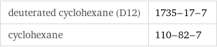 deuterated cyclohexane (D12) | 1735-17-7 cyclohexane | 110-82-7