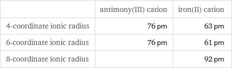  | antimony(III) cation | iron(II) cation 4-coordinate ionic radius | 76 pm | 63 pm 6-coordinate ionic radius | 76 pm | 61 pm 8-coordinate ionic radius | | 92 pm