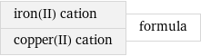 iron(II) cation copper(II) cation | formula