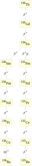 Decay chain Tb-136