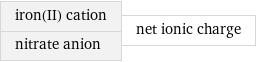 iron(II) cation nitrate anion | net ionic charge