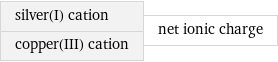 silver(I) cation copper(III) cation | net ionic charge