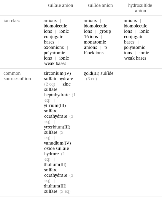  | sulfate anion | sulfide anion | hydrosulfide anion ion class | anions | biomolecule ions | ionic conjugate bases | oxoanions | polyatomic ions | ionic weak bases | anions | biomolecule ions | group 16 ions | monatomic anions | p block ions | anions | biomolecule ions | ionic conjugate bases | polyatomic ions | ionic weak bases common sources of ion | zirconium(IV) sulfate hydrate (2 eq) | zinc sulfate heptahydrate (1 eq) | yttrium(III) sulfate octahydrate (3 eq) | ytterbium(III) sulfate (3 eq) | vanadium(IV) oxide sulfate hydrate (1 eq) | thulium(III) sulfate octahydrate (3 eq) | thulium(III) sulfate (3 eq) | gold(III) sulfide (3 eq) | 