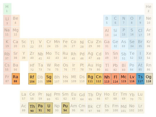 Periodic table location