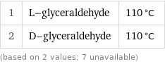 1 | L-glyceraldehyde | 110 °C 2 | D-glyceraldehyde | 110 °C (based on 2 values; 7 unavailable)