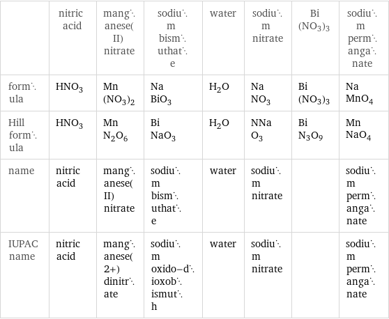  | nitric acid | manganese(II) nitrate | sodium bismuthate | water | sodium nitrate | Bi(NO3)3 | sodium permanganate formula | HNO_3 | Mn(NO_3)_2 | NaBiO_3 | H_2O | NaNO_3 | Bi(NO3)3 | NaMnO_4 Hill formula | HNO_3 | MnN_2O_6 | BiNaO_3 | H_2O | NNaO_3 | BiN3O9 | MnNaO_4 name | nitric acid | manganese(II) nitrate | sodium bismuthate | water | sodium nitrate | | sodium permanganate IUPAC name | nitric acid | manganese(2+) dinitrate | sodium oxido-dioxobismuth | water | sodium nitrate | | sodium permanganate