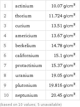 1 | actinium | 10.07 g/cm^3 2 | thorium | 11.724 g/cm^3 3 | curium | 13.51 g/cm^3 4 | americium | 13.67 g/cm^3 5 | berkelium | 14.78 g/cm^3 6 | californium | 15.1 g/cm^3 7 | protactinium | 15.37 g/cm^3 8 | uranium | 19.05 g/cm^3 9 | plutonium | 19.816 g/cm^3 10 | neptunium | 20.45 g/cm^3 (based on 10 values; 5 unavailable)