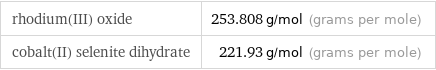 rhodium(III) oxide | 253.808 g/mol (grams per mole) cobalt(II) selenite dihydrate | 221.93 g/mol (grams per mole)