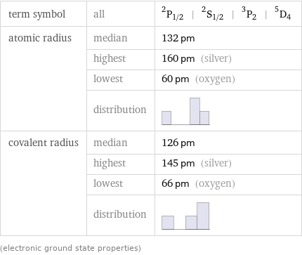 term symbol | all | ^2P_(1/2) | ^2S_(1/2) | ^3P_2 | ^5D_4 atomic radius | median | 132 pm  | highest | 160 pm (silver)  | lowest | 60 pm (oxygen)  | distribution |  covalent radius | median | 126 pm  | highest | 145 pm (silver)  | lowest | 66 pm (oxygen)  | distribution |  (electronic ground state properties)